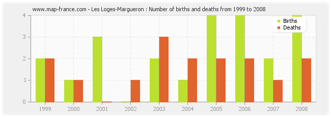 Les Loges-Margueron : Number of births and deaths from 1999 to 2008